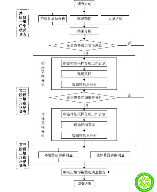 土壤污染狀況初步調(diào)查報(bào)告